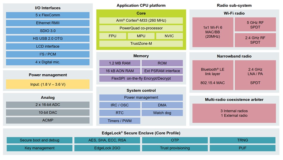 NXP Semiconductors RW61x Wireless Microcontrollers